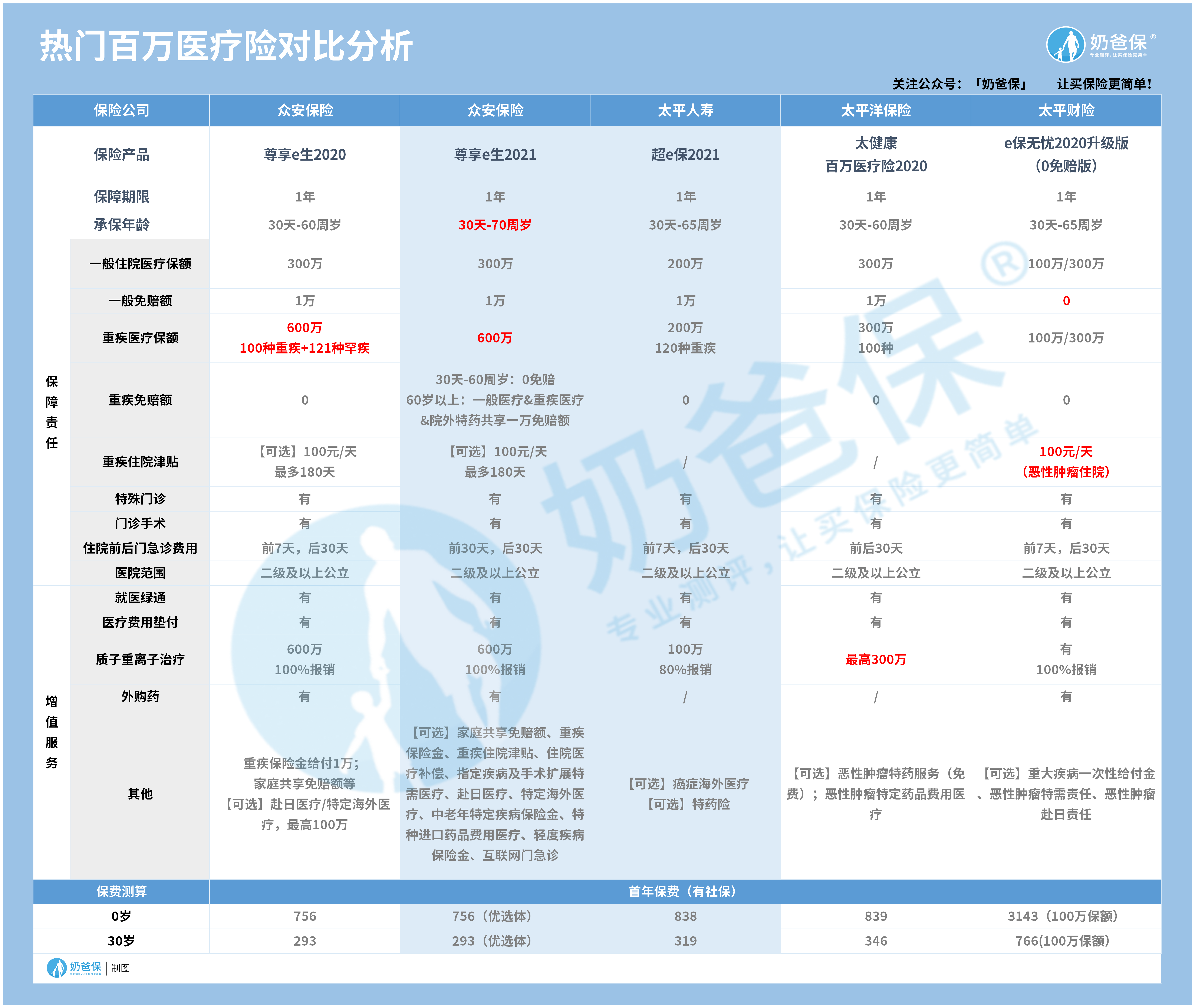 太平超e保2021对比尊享e生2021有优势吗?