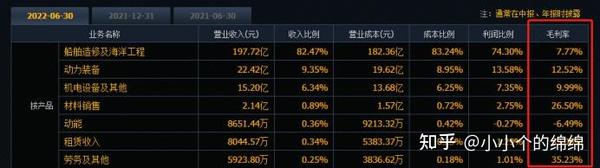 个股分析——中国船舶基本面分析 知乎