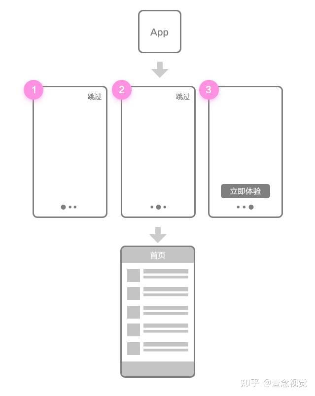 UI设计进阶干货-引导页 - 知乎