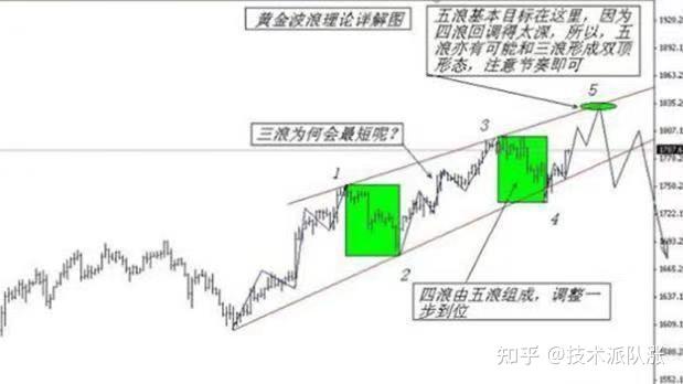 中国股市“四十二浪”图口诀心法,学会想不赚钱都难,建议收藏 - 知乎