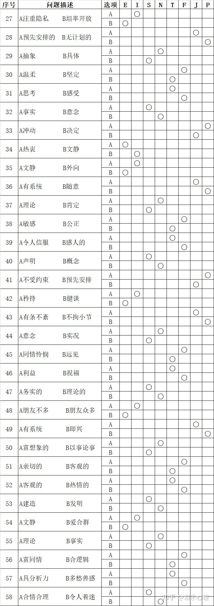 mbti职业性格测试全分析