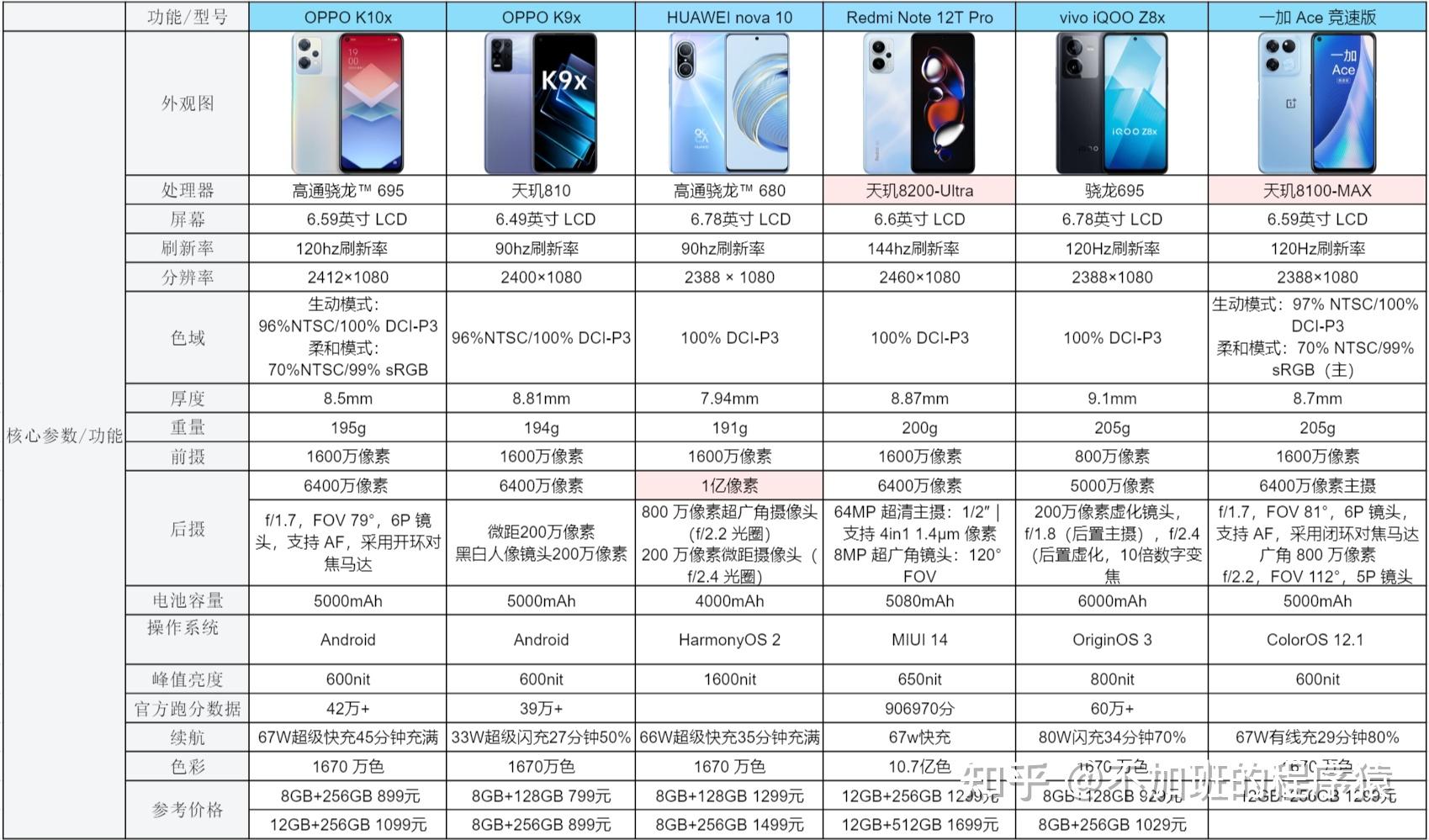 比方面的需求选出以下这几款手机:oppo k10x,oppo k9x,huawei nova 10