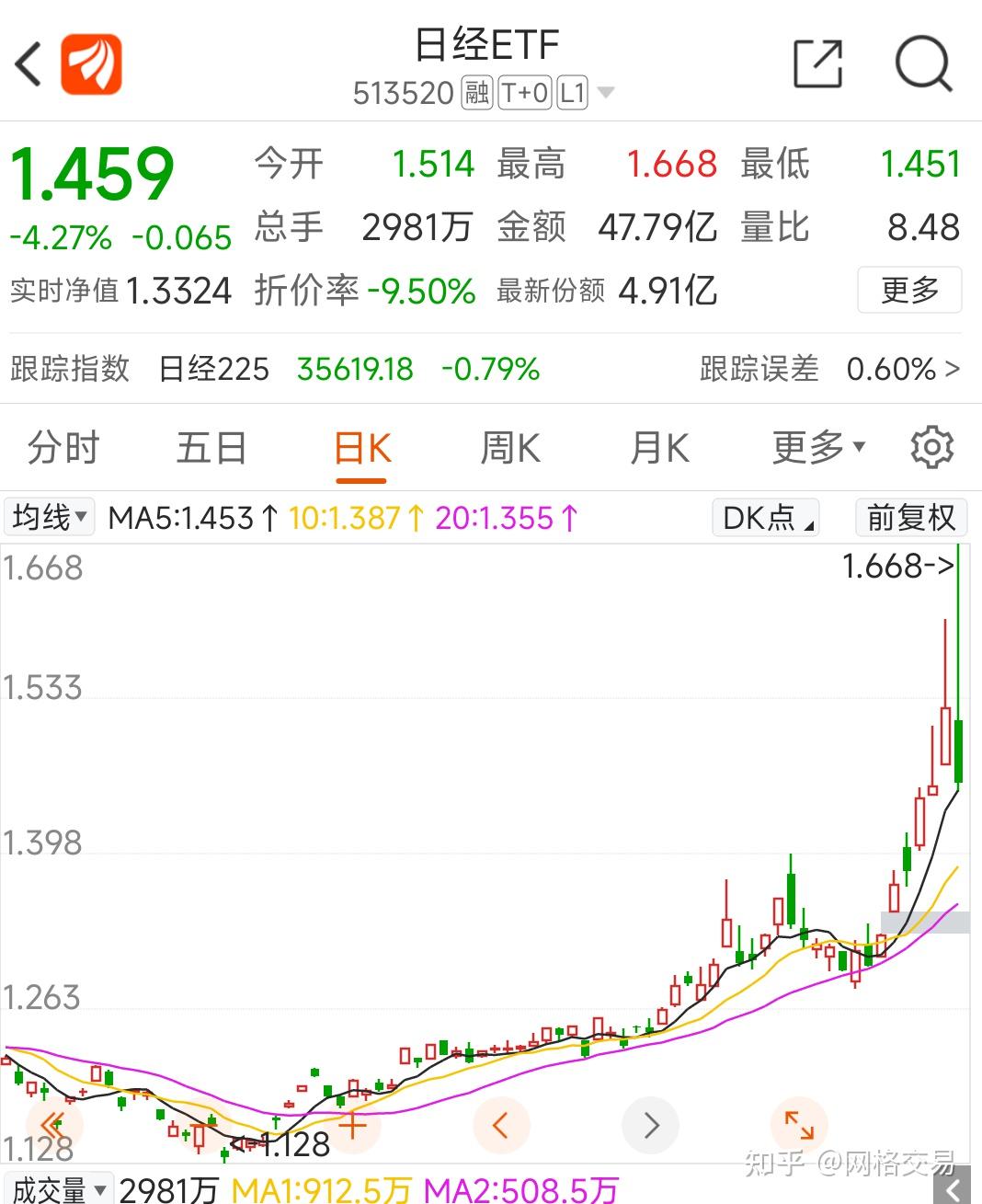 日经ETF大涨背后，警惕溢价过高风险，什么是ETF溢价？ - 知乎