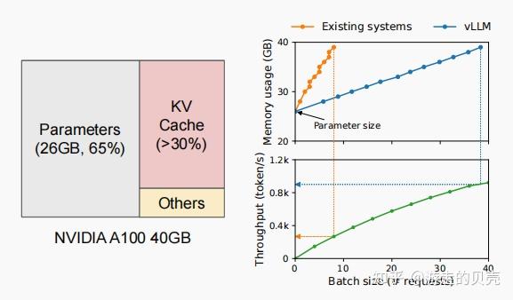 Efficient Memory Management for Large Language Model Serving with ...