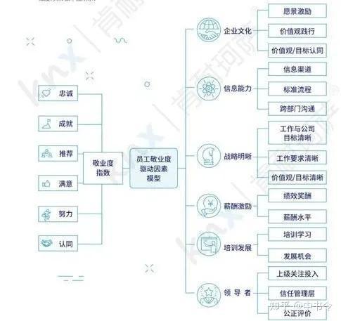 员工敬业度变量因子有哪些?--WORD模型 - 知乎