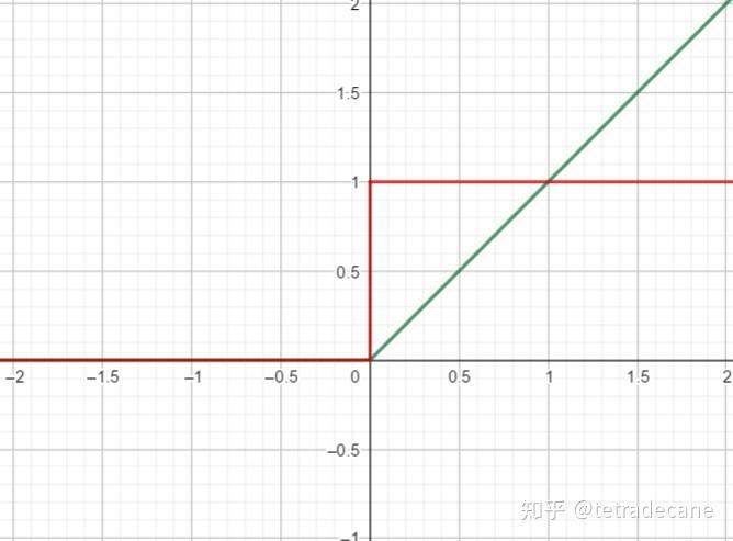 mathrm{relu}(x)=max{0,x}\它与它导数的图像:relu函数与其凳数