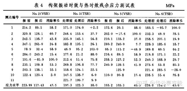 振动时效去应力的原理、工艺发展、效果鉴定及案例 - 知乎