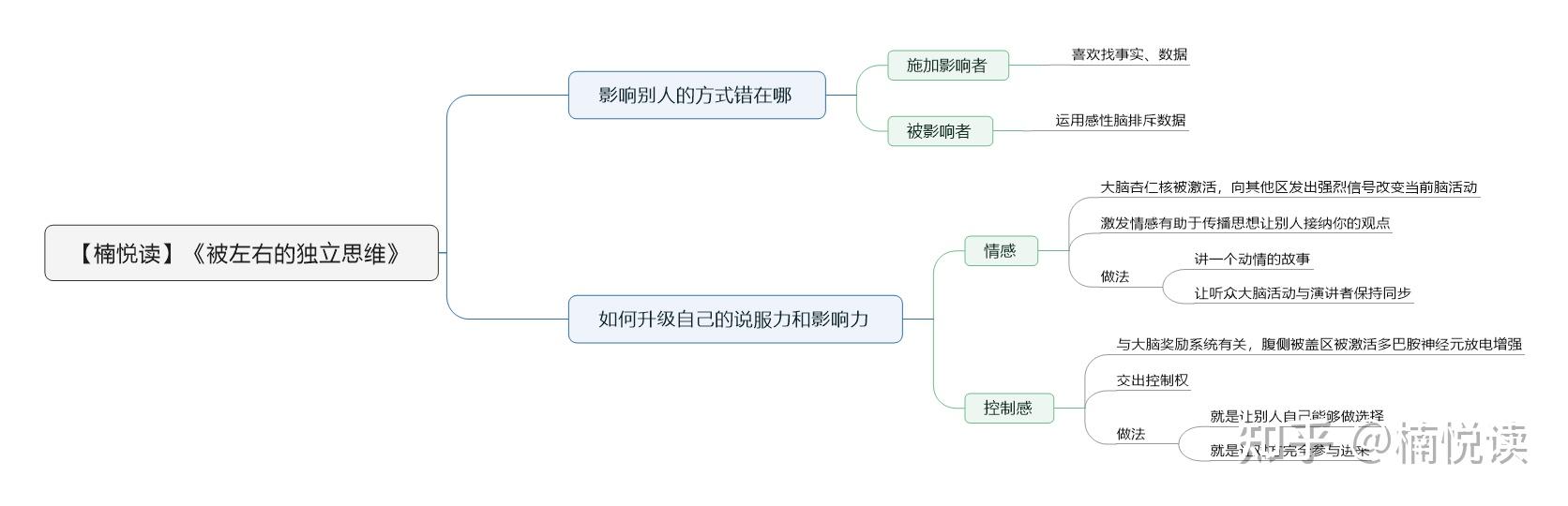 被左右的独立思维读书笔记导图