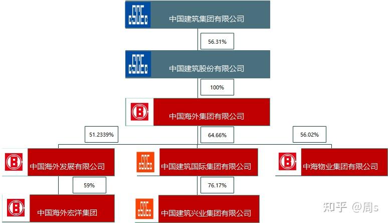 中交集团和中建集团在房地产业务领域规避同业竞争的选择 - 知乎