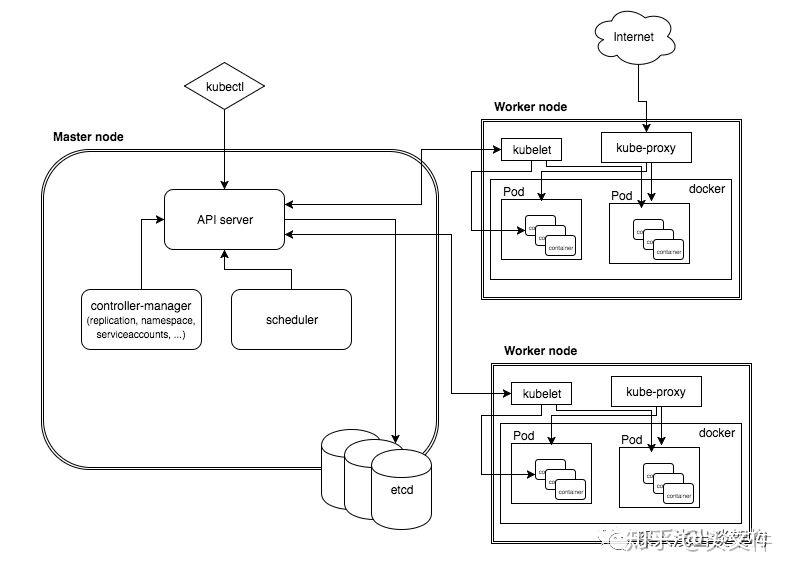 kubernetes