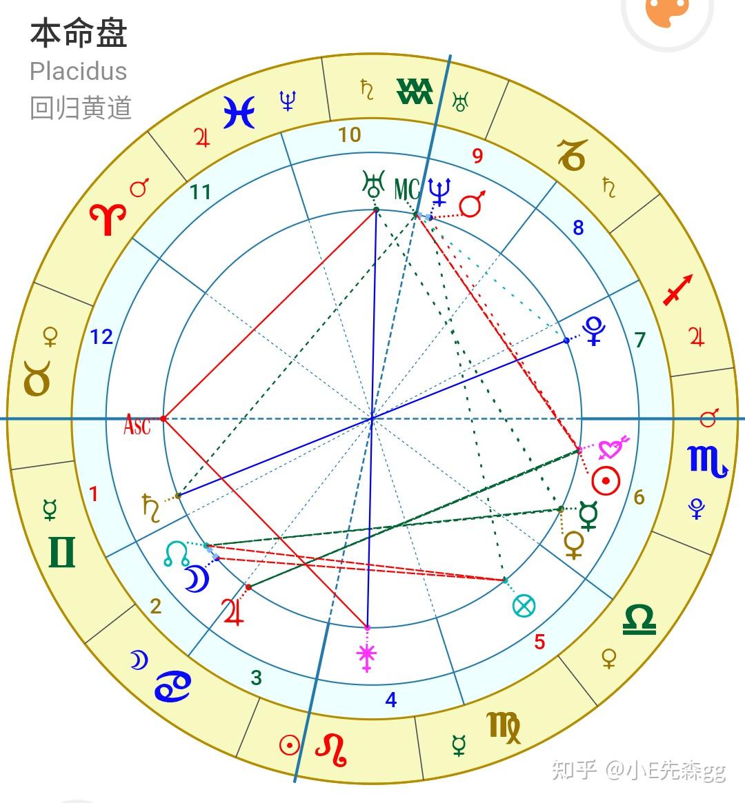星盘与我们 - 知乎