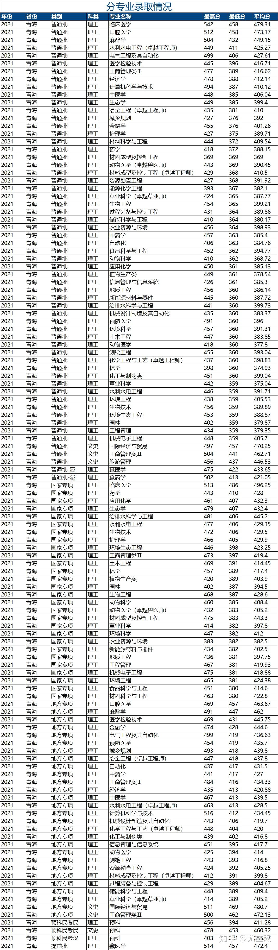 青海大学:国家"211工程"重点建设大学,"双一流"建设高校