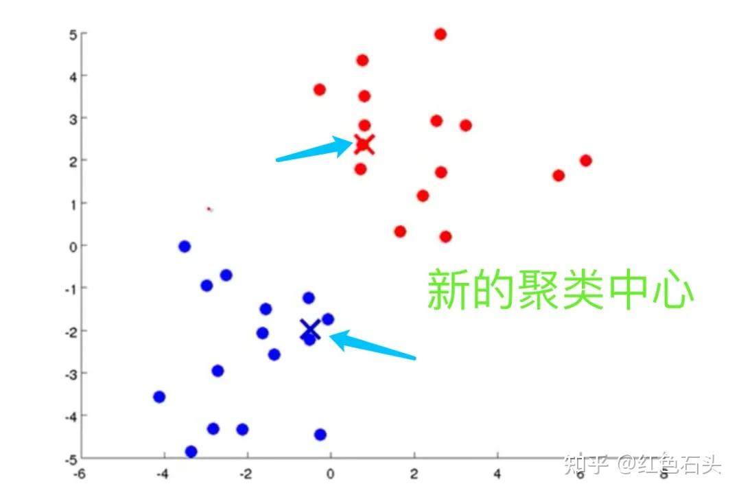 假设将数据分成n个组,方法为:随机选择k个点,称之为"聚类中心"对于