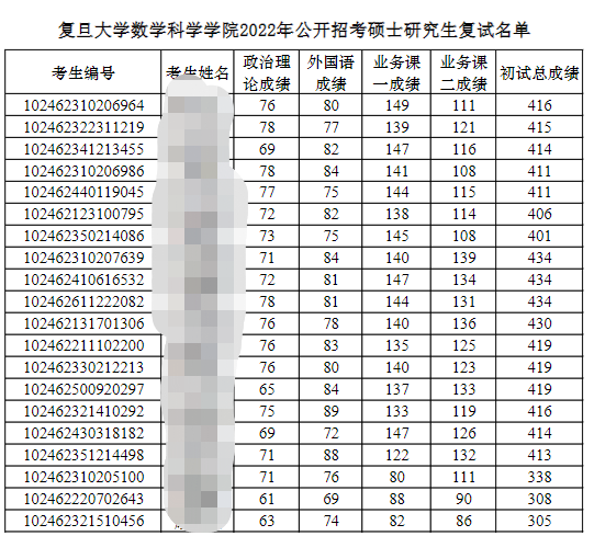 數學專業考研難度分析二