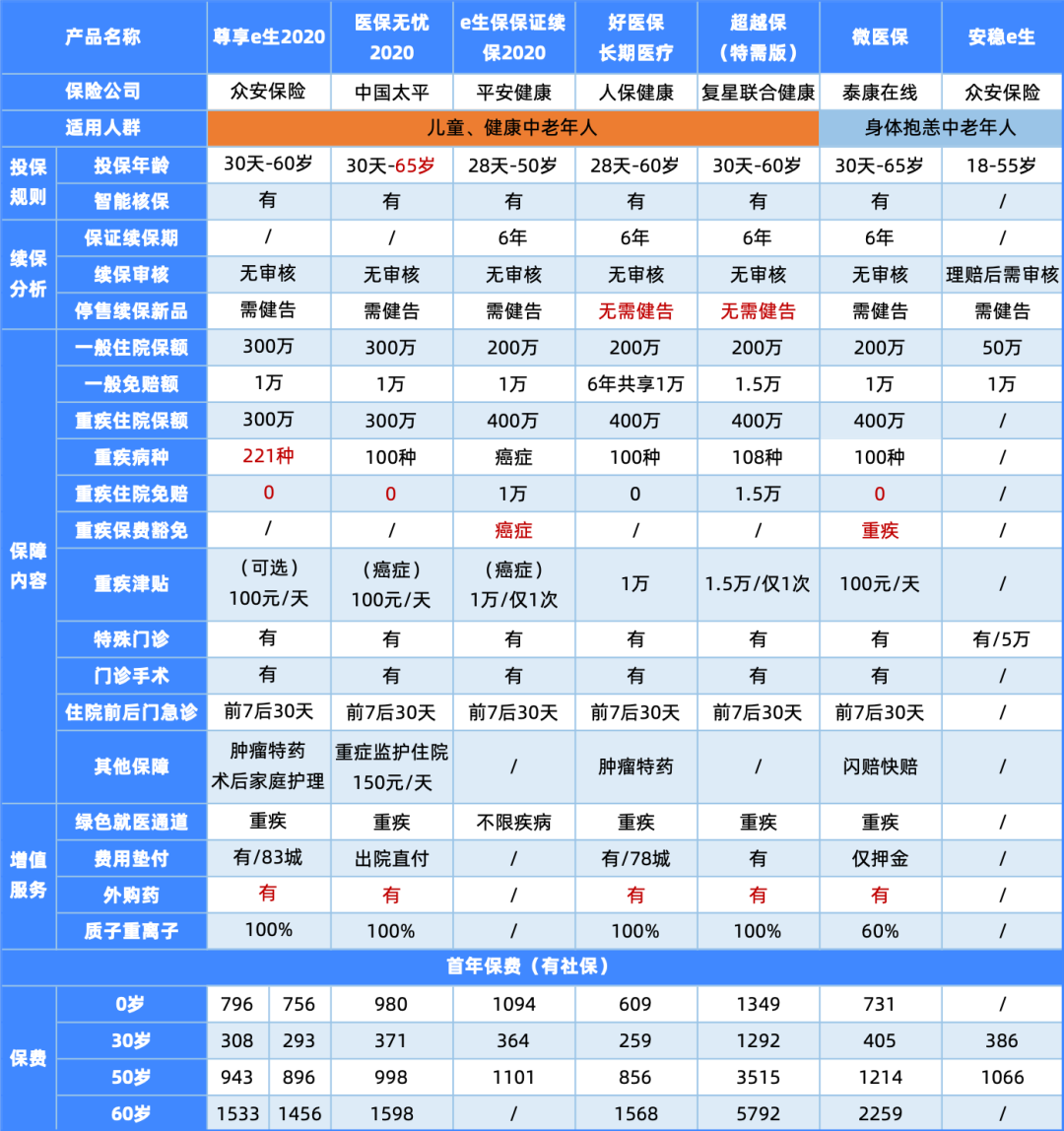 最新医疗险榜单，这12款最实用 - 知乎