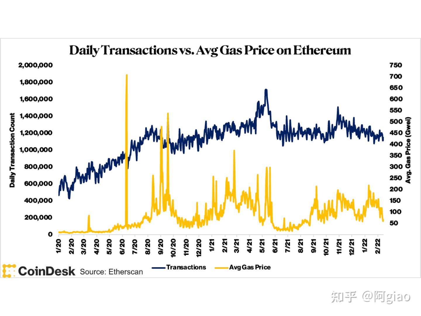 为什么以太的费用会下降？ - 知乎