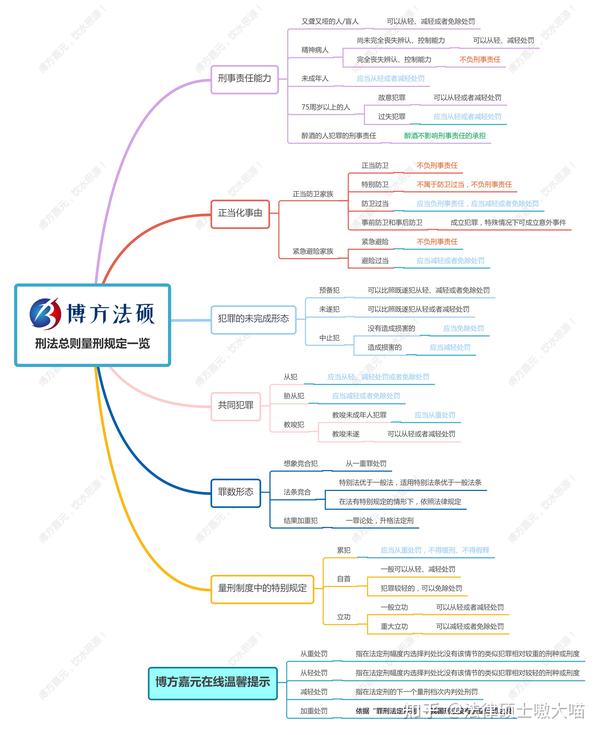 科学划分刑检