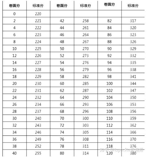 护考到底做对多少题才能过?标准分怎么算?
