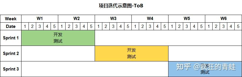 敏捷开发Sprint规范 - 知乎