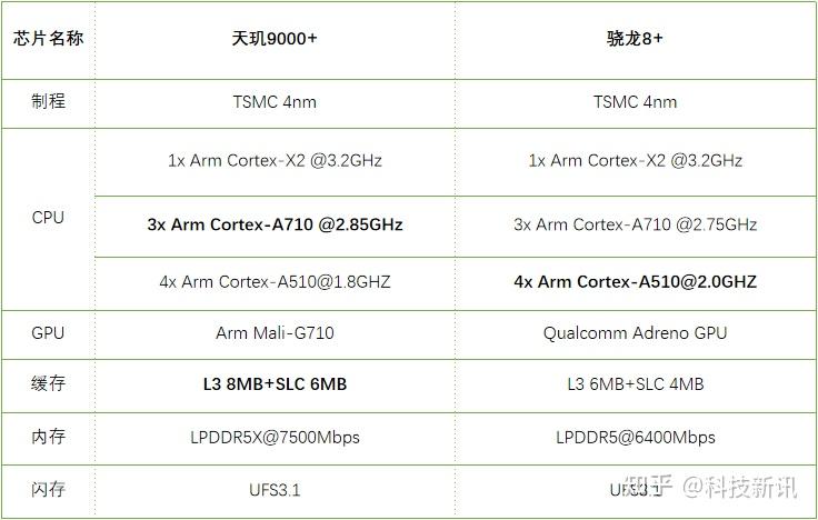 曝4300跑分對標驍龍8聯發科新旗艦天璣9000堪稱安卓最強cpu