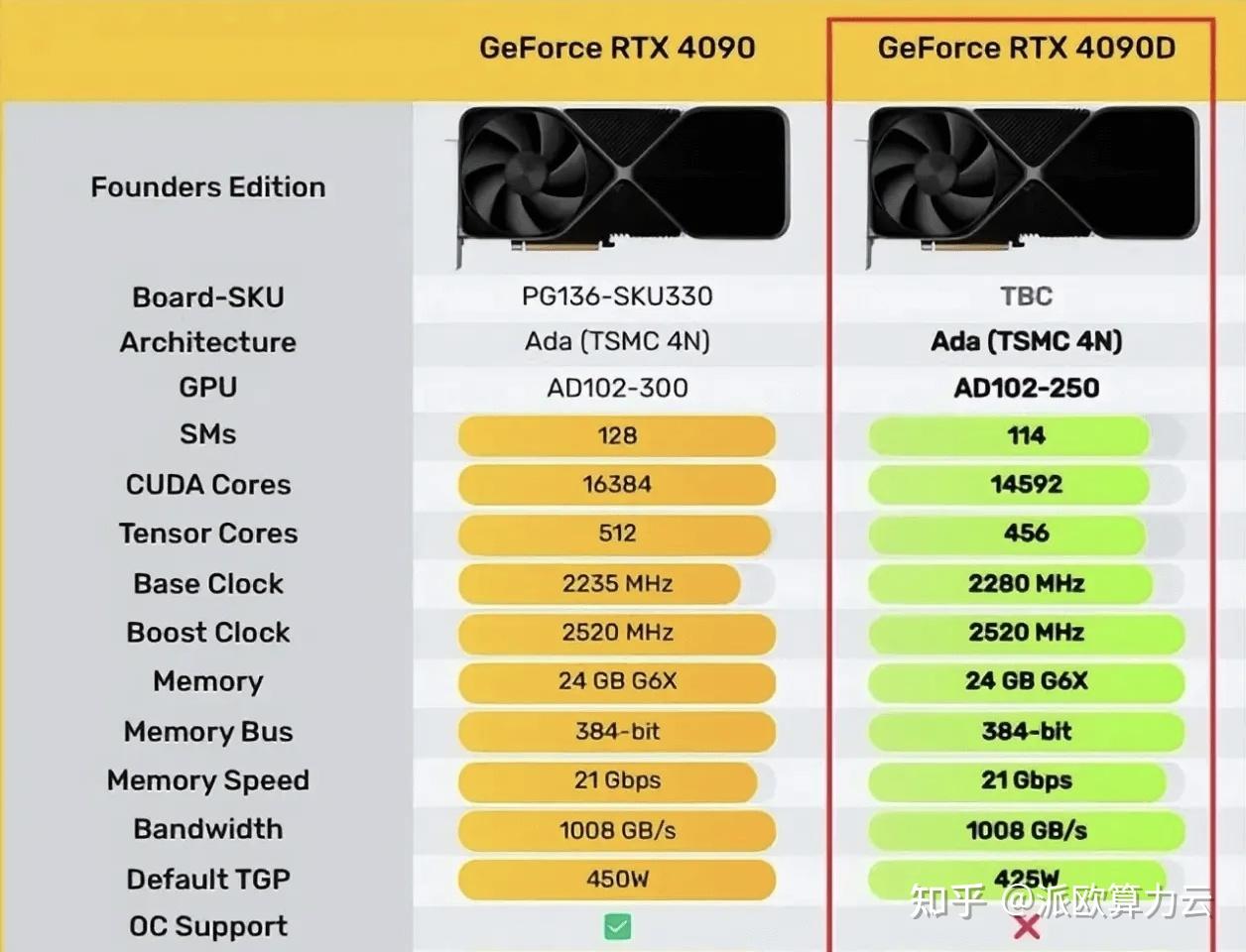 派欧算力云全网首发4090D，实测性能可达4090的98% - 知乎