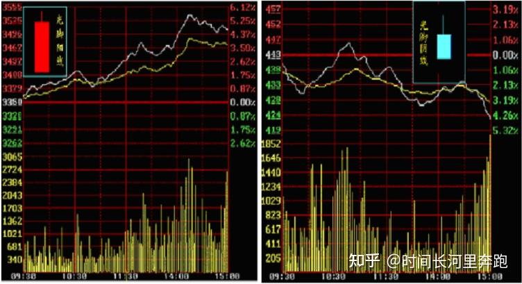 k線圖的組成:舉例單個k線:(1)光頭光腳陽線和陰線(2)光腳陽線和光腳