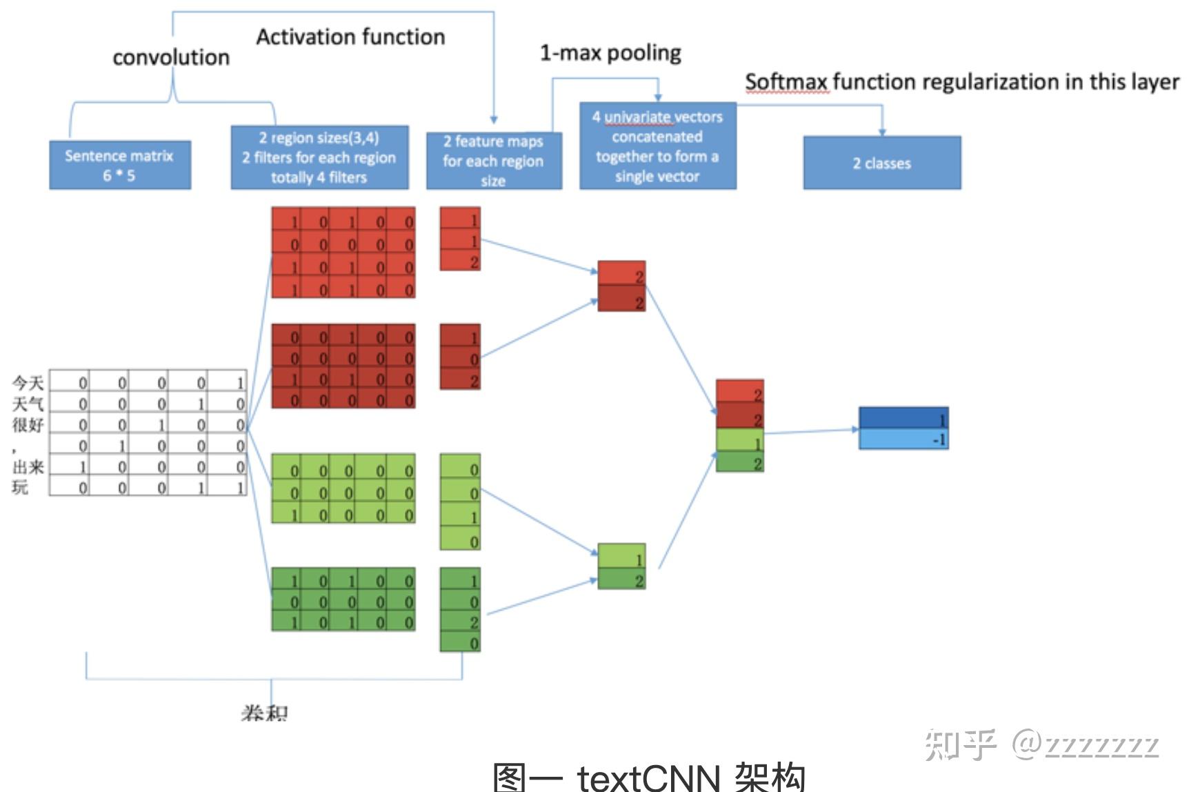 nlp经典模型系列四cnn