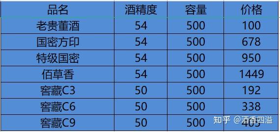 董酒全部价格表图38度图片