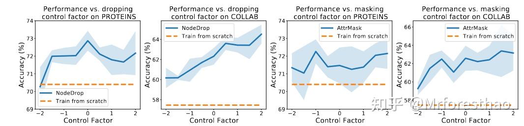 Graph Contrastive Learning with Augmentations阅读笔记 - 知乎