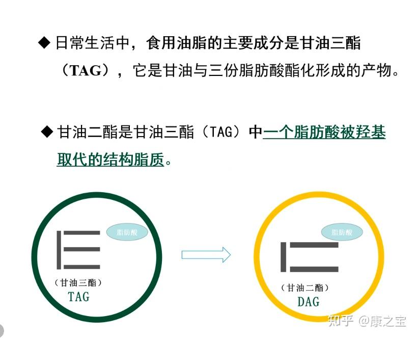 高品质·含量越高越健康27%以上含量的甘油二酯成分才会对人体健康起
