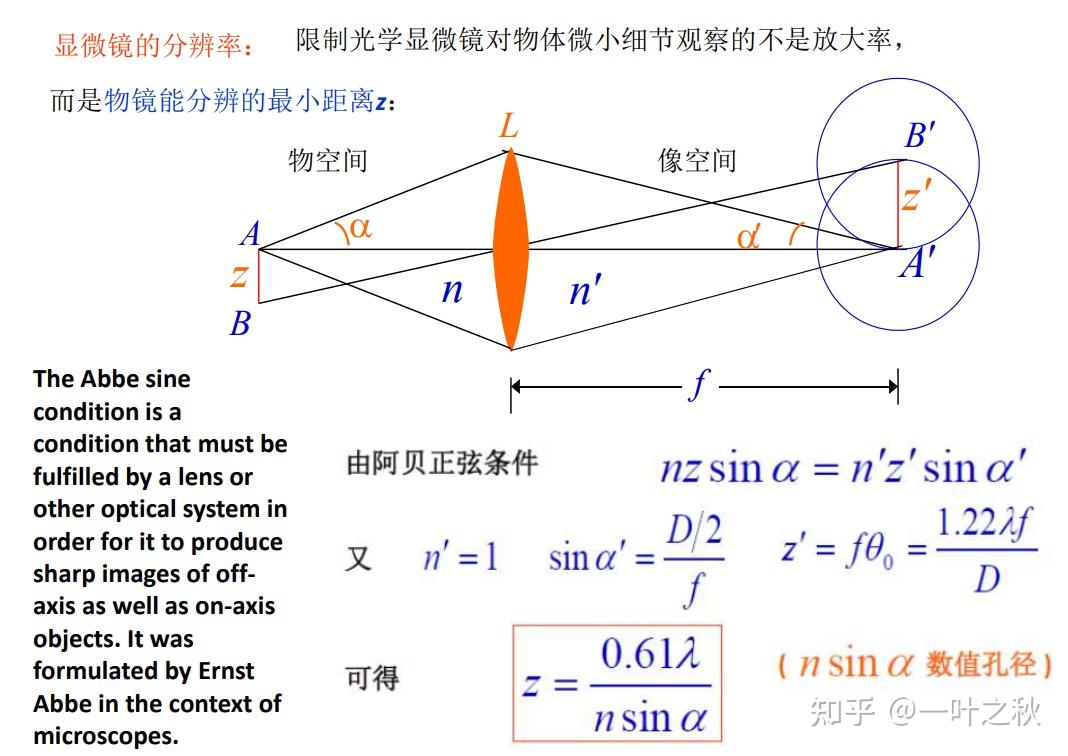 b为各狭缝之间的宽度)可以将光栅理解为衍射和干涉的混合根据图像可以
