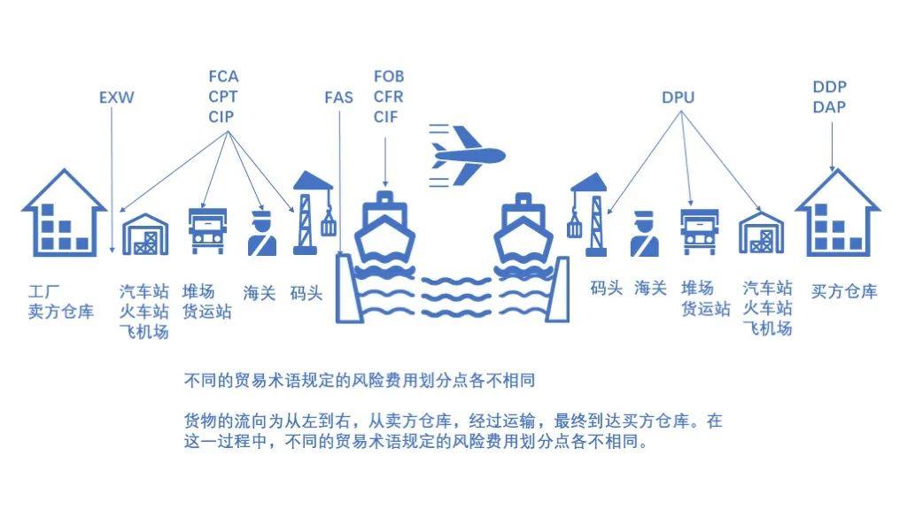 干货跟着海关一起学习贸易术语incoterms2020合规申报