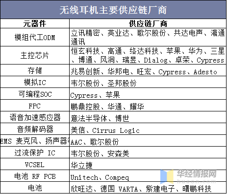 从概念走向现实,tws耳机进入行业高速发展期「图」