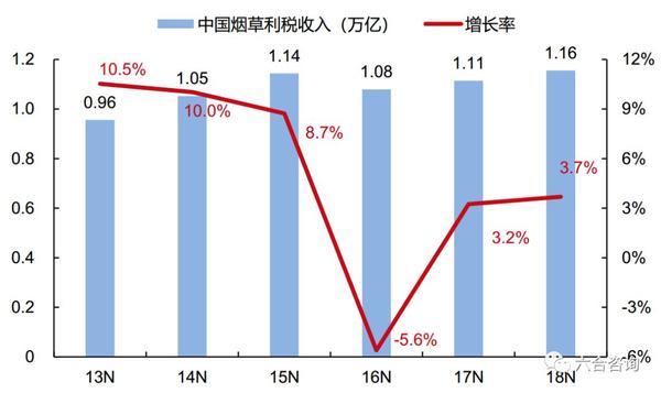 中國菸草利稅收入