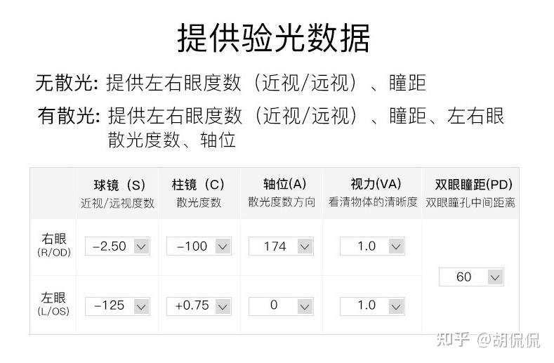 网上眼镜选购指南,验光, 镜片镜架选择总攻略