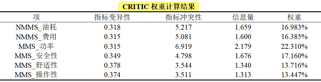干货｜一文学会10大权重计算方法与10大综合评价模型（附算法公式） - 知乎