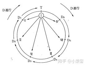 和声学习的基础 知乎