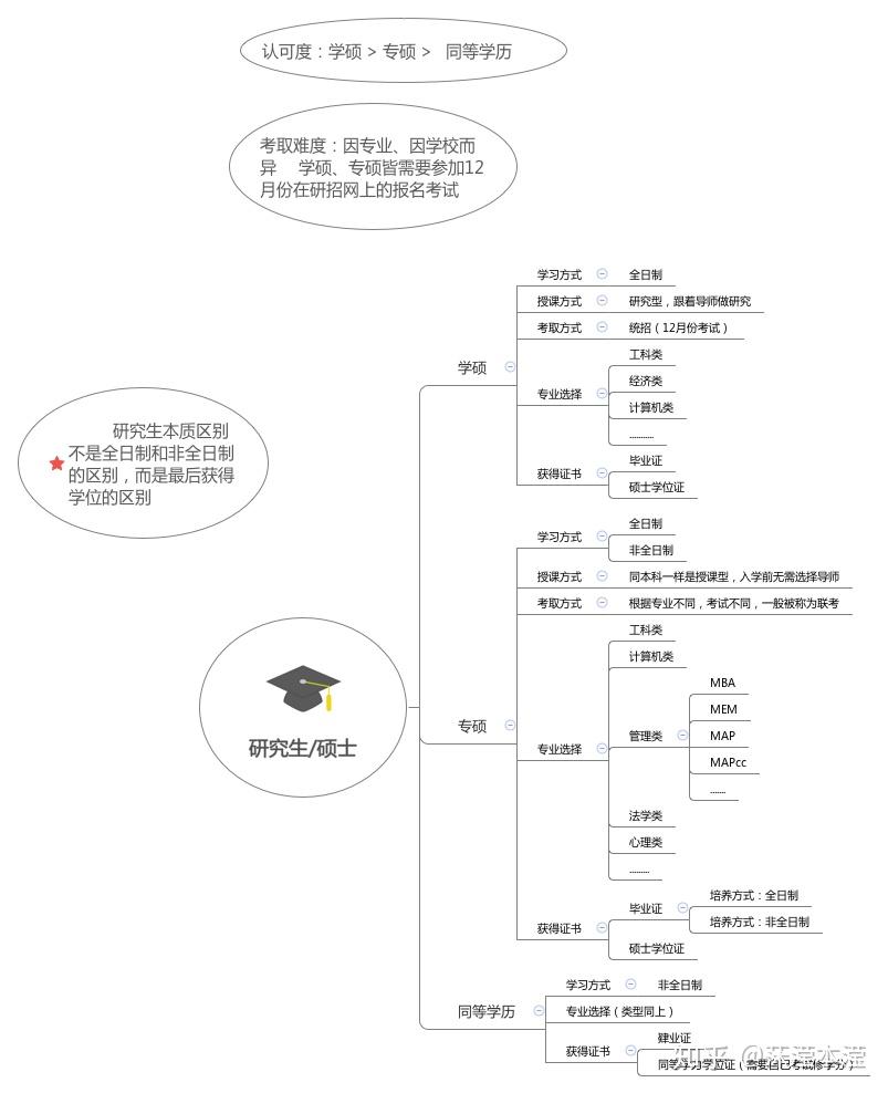 学历提升流程图图片