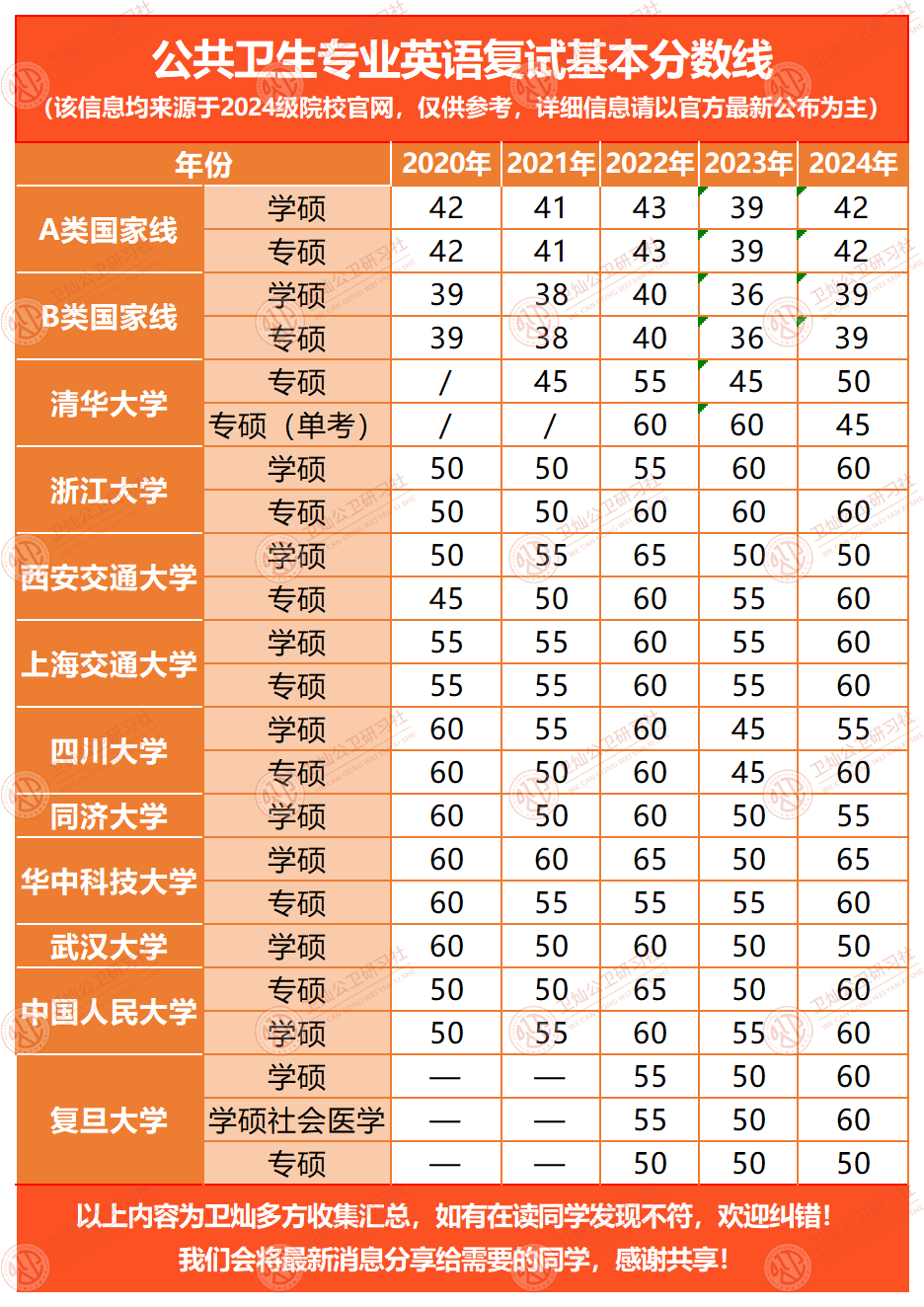 公卫考研 公共卫生考研 公共卫生与预防医学 院校信息系列-英语分数