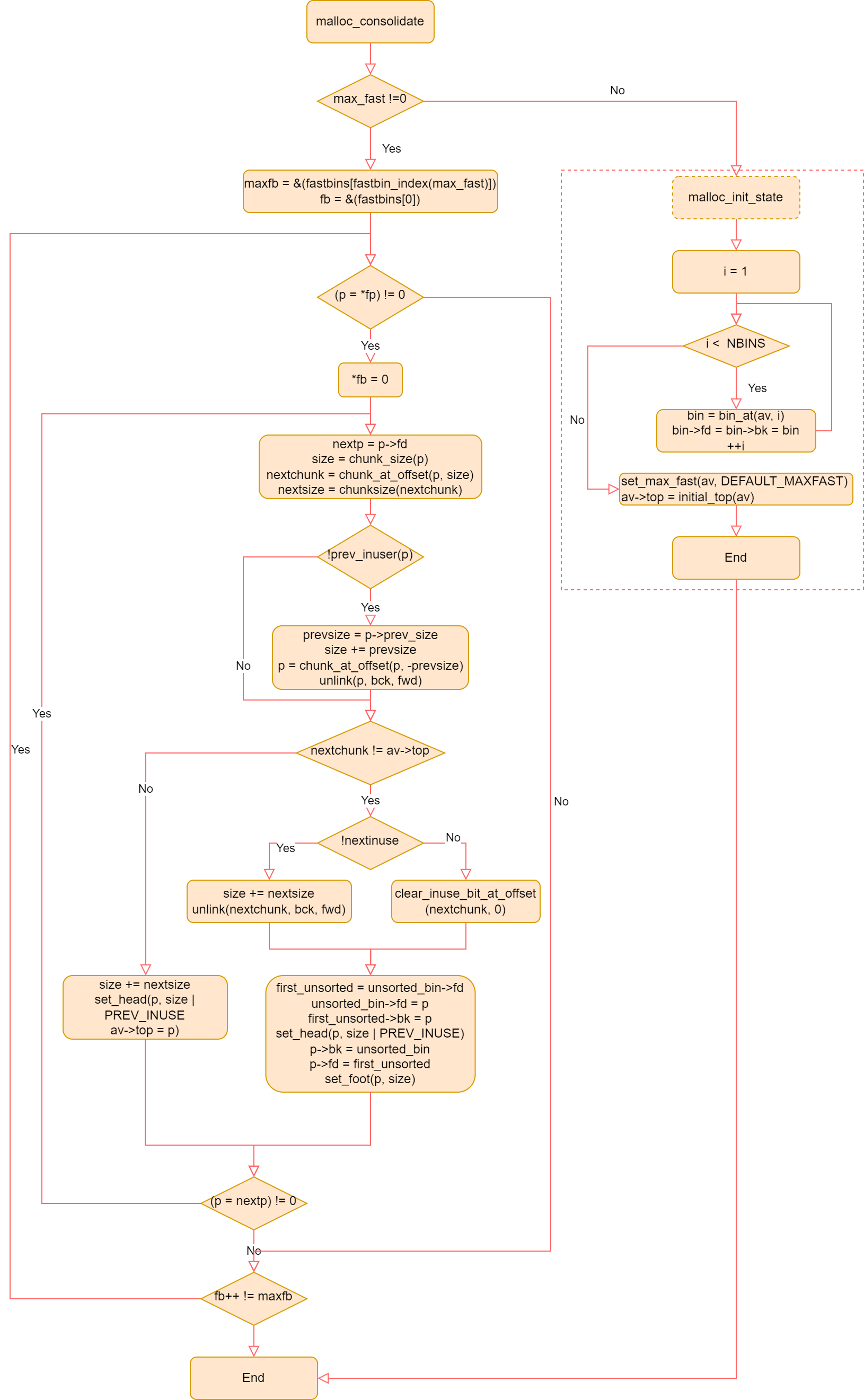 ptmalloc2 源码剖析3 -- 源码剖析 - 知乎