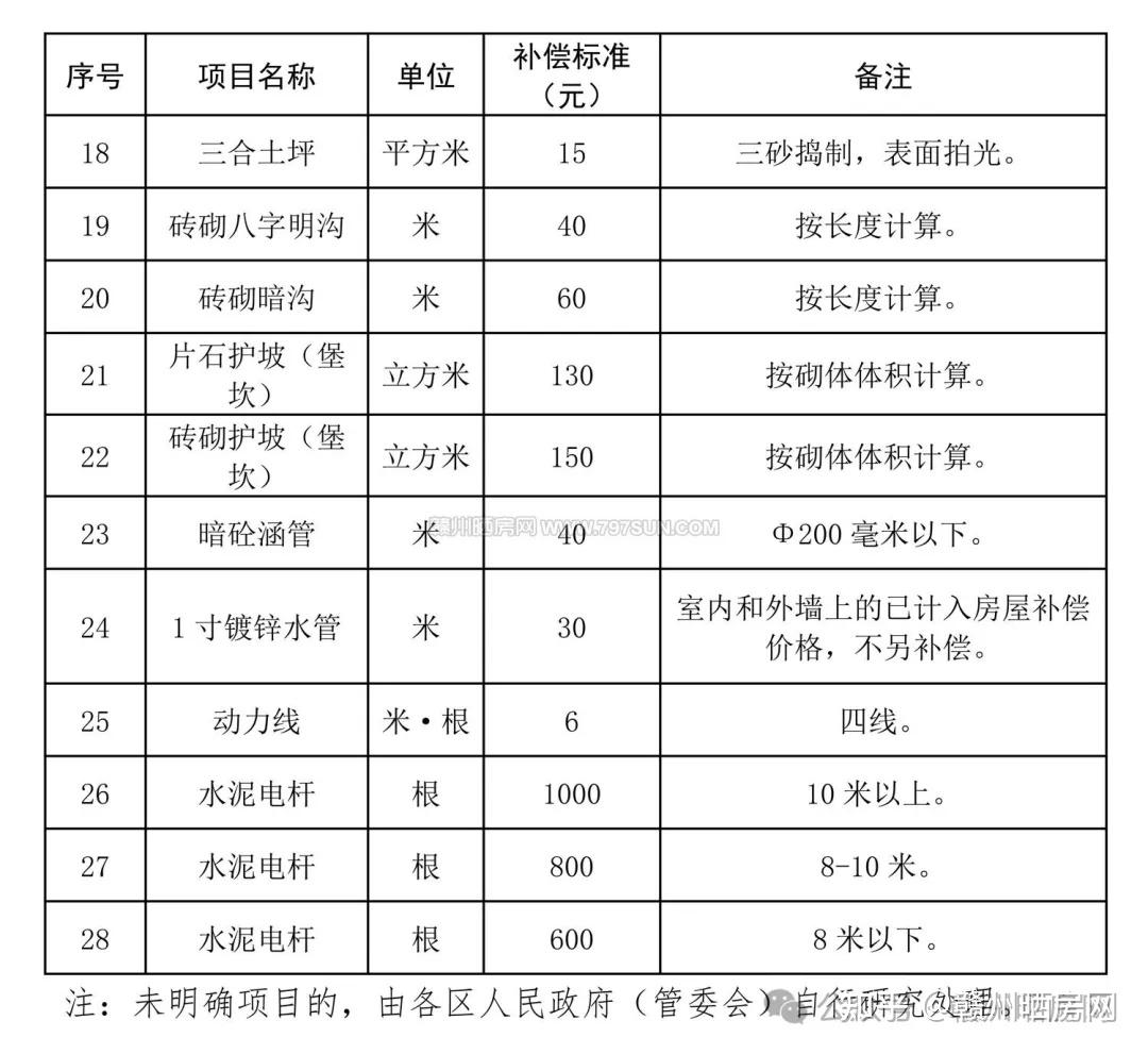 赣州中心城区拆迁最新补偿标准来了!看看能补多少?