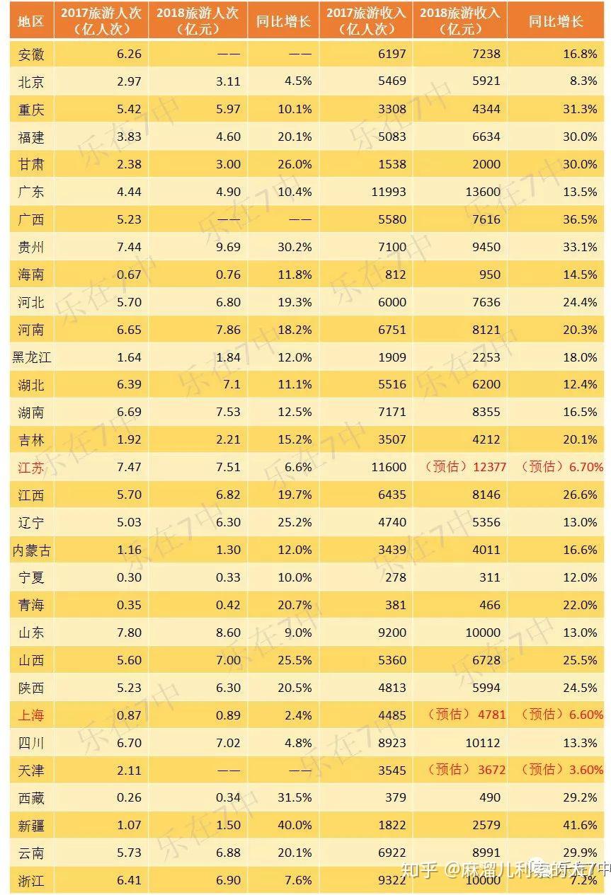 各省旅游收入gdp占比_8亿人次国庆出行哪个城市游客最多 境内游涨价35 最贵的居然是这里(2)