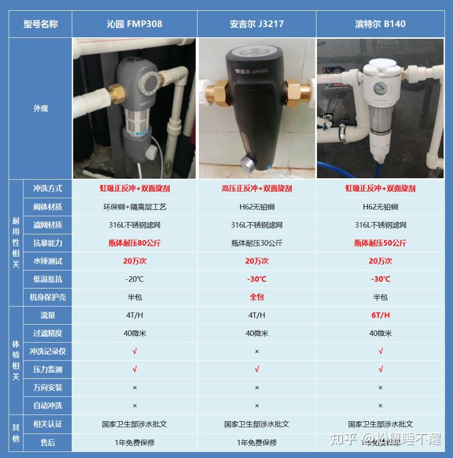 2022年前置過濾器大藍瓶該怎麼選幾分鐘教你判斷是否必要前置過濾器