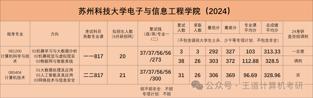 考情分析|2024年苏州科技大学计算机考研考情分析 - 知乎