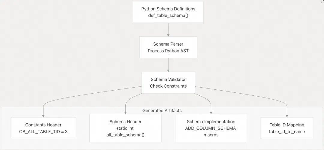 OceanBase 源码学习: 5.3 内部表 Schema 管理 - 知乎