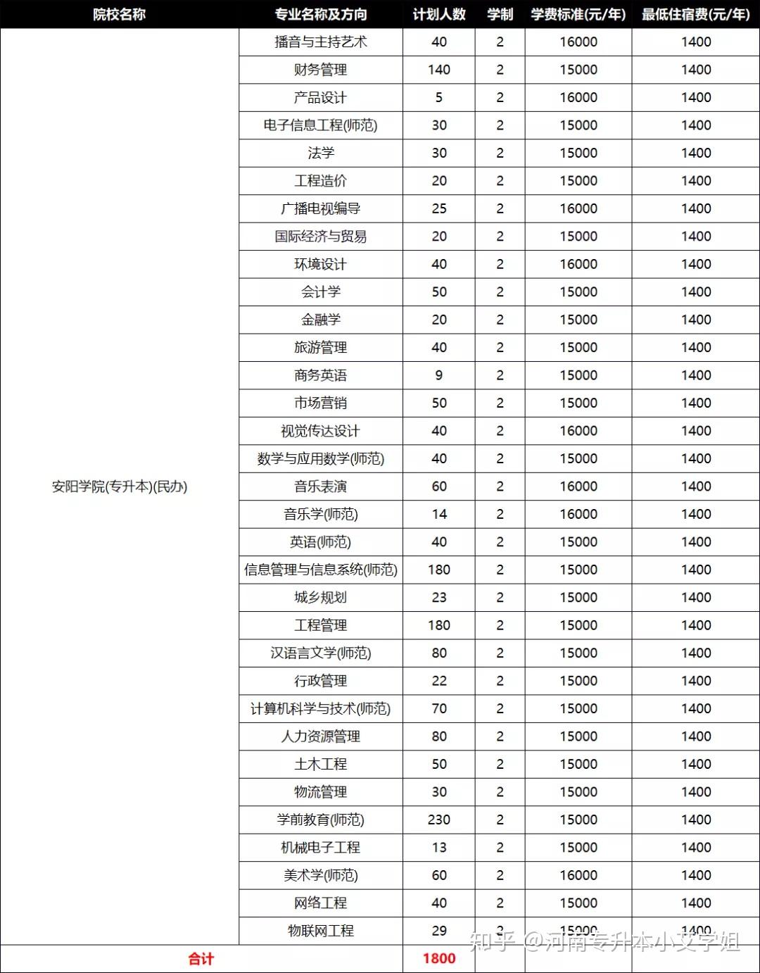 2020安陽學院專升本招生計劃