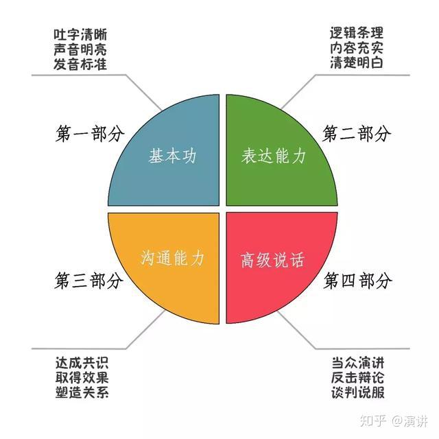 锻炼好这四种说话能力,你也能有好口才 - 知乎