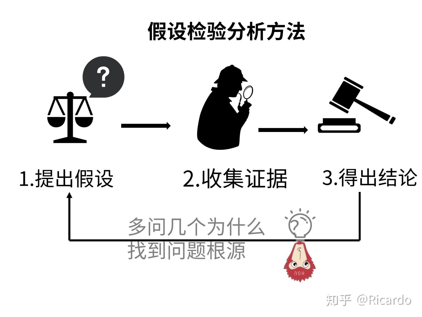 5.假设检验分析方法