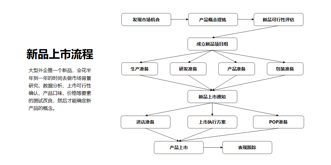 流程图分为四个阶段(对应原图的四种颜色,同一阶段的步骤可以由原图