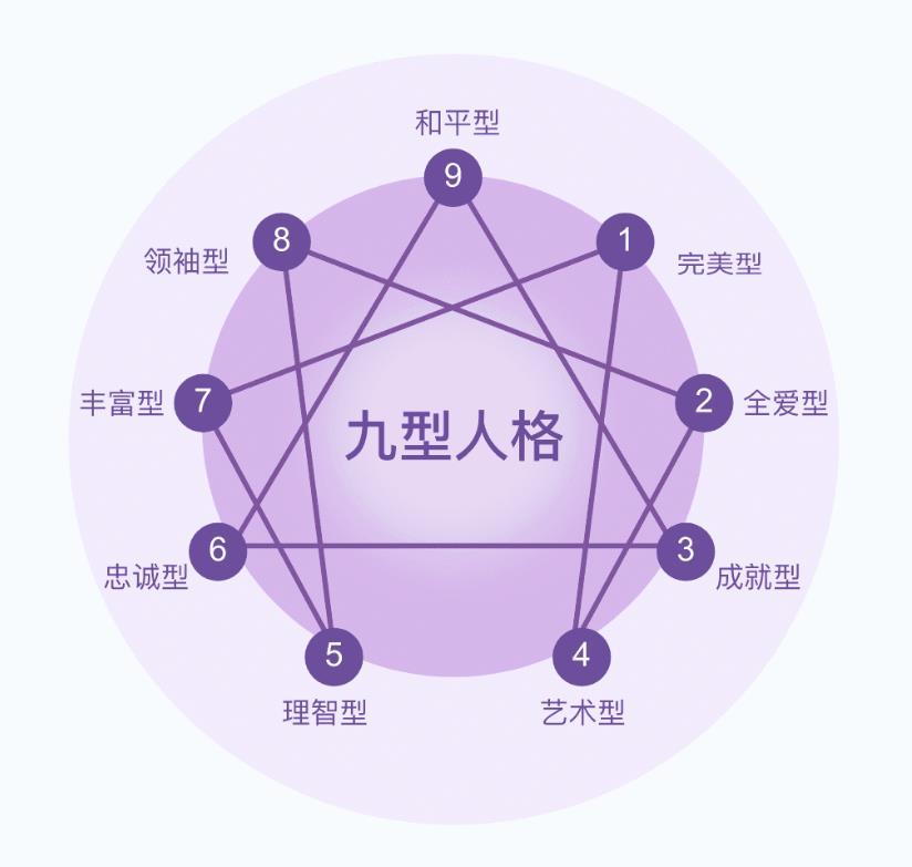 九型人格分析